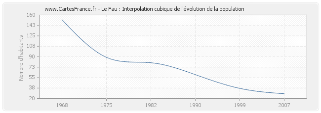 Le Fau : Interpolation cubique de l'évolution de la population